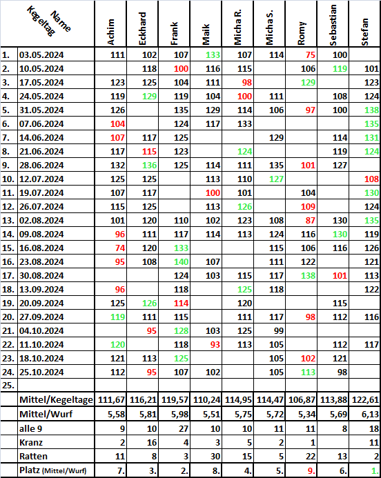 Kegelwertung 20241025