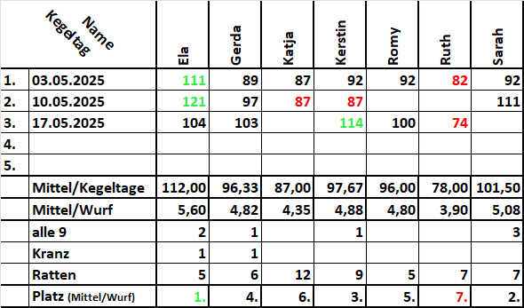 Kegelwertung F 20250517