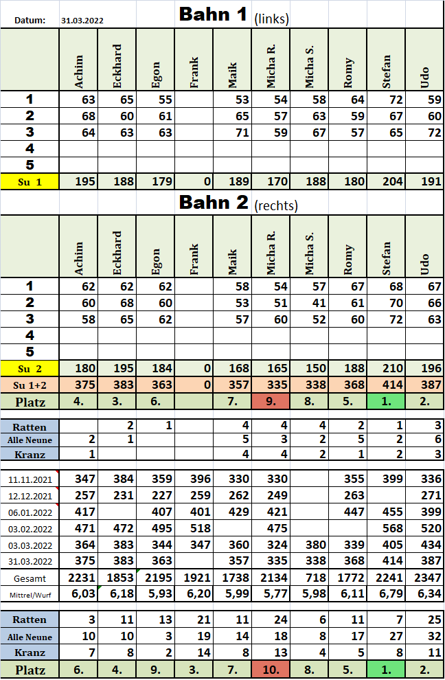 Kegelwertung 20220203
