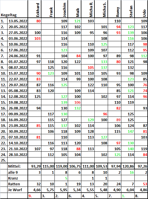 Kegelwertung 20221028