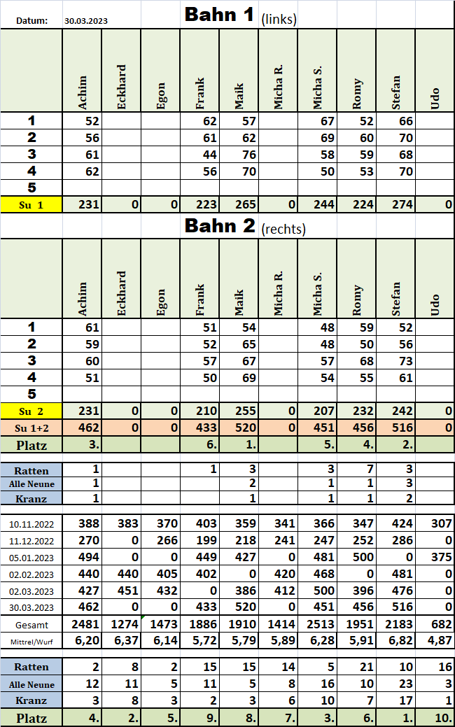 Kegelwertung 20230330