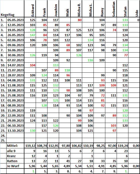 Kegelwertung 20231013