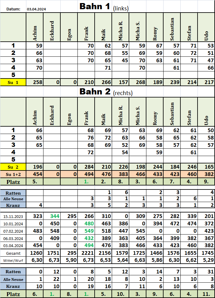 Kegelwertung 20240403
